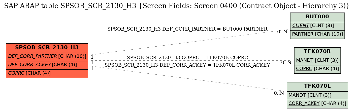 E-R Diagram for table SPSOB_SCR_2130_H3 (Screen Fields: Screen 0400 (Contract Object - Hierarchy 3))