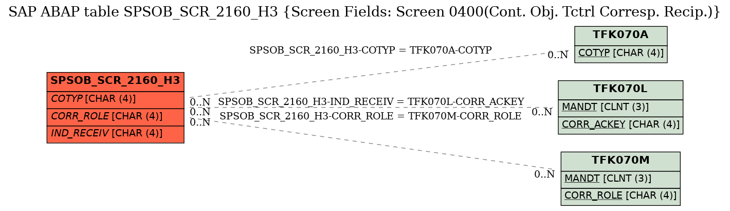 E-R Diagram for table SPSOB_SCR_2160_H3 (Screen Fields: Screen 0400(Cont. Obj. Tctrl Corresp. Recip.))