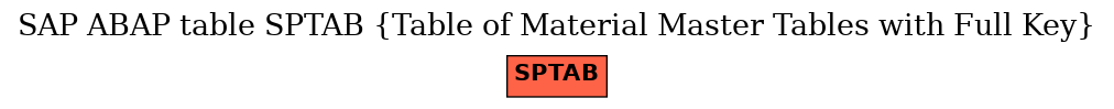 E-R Diagram for table SPTAB (Table of Material Master Tables with Full Key)