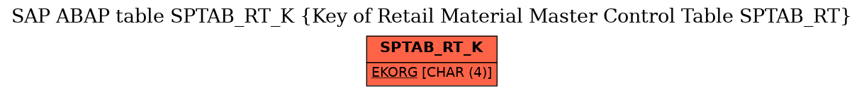 E-R Diagram for table SPTAB_RT_K (Key of Retail Material Master Control Table SPTAB_RT)