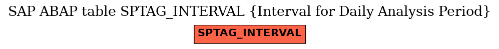 E-R Diagram for table SPTAG_INTERVAL (Interval for Daily Analysis Period)