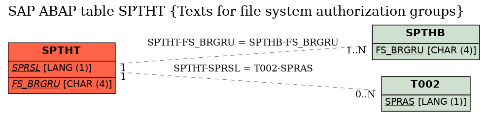 E-R Diagram for table SPTHT (Texts for file system authorization groups)