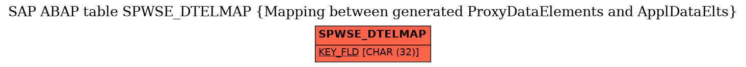 E-R Diagram for table SPWSE_DTELMAP (Mapping between generated ProxyDataElements and ApplDataElts)