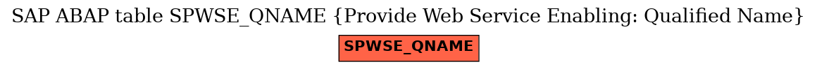 E-R Diagram for table SPWSE_QNAME (Provide Web Service Enabling: Qualified Name)