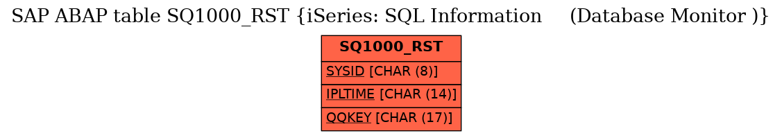 E-R Diagram for table SQ1000_RST (iSeries: SQL Information     (Database Monitor ))