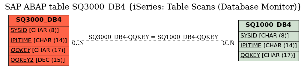 E-R Diagram for table SQ3000_DB4 (iSeries: Table Scans (Database Monitor))