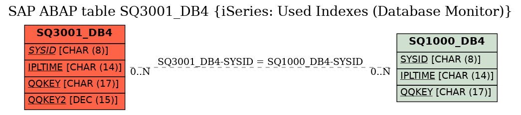 E-R Diagram for table SQ3001_DB4 (iSeries: Used Indexes (Database Monitor))