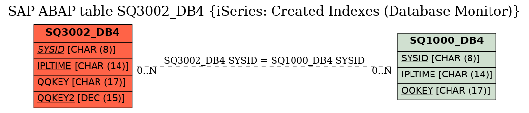 E-R Diagram for table SQ3002_DB4 (iSeries: Created Indexes (Database Monitor))