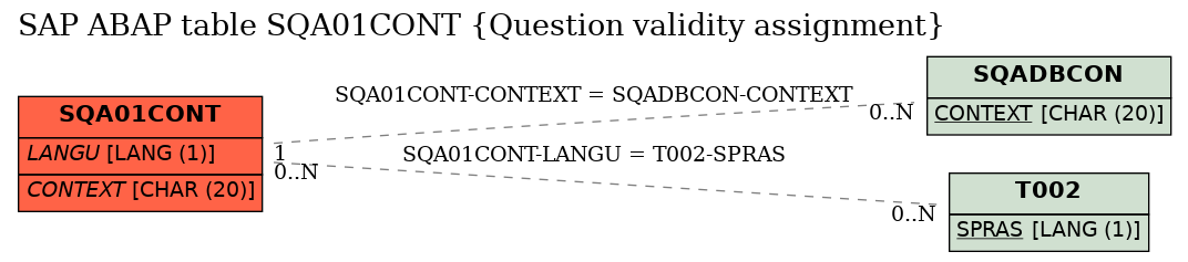 E-R Diagram for table SQA01CONT (Question validity assignment)