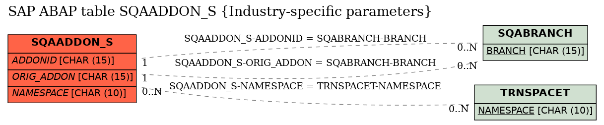 E-R Diagram for table SQAADDON_S (Industry-specific parameters)