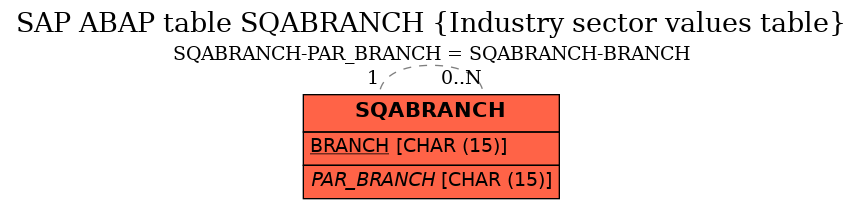 E-R Diagram for table SQABRANCH (Industry sector values table)