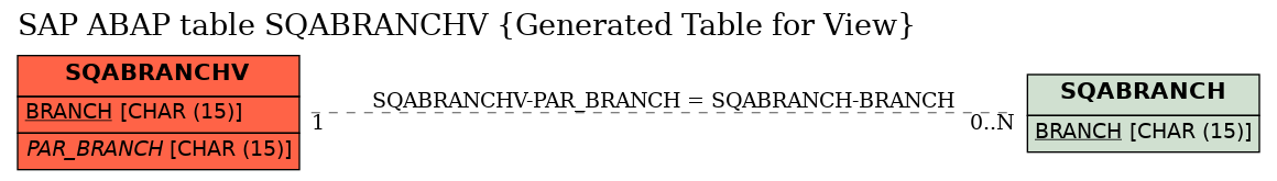 E-R Diagram for table SQABRANCHV (Generated Table for View)