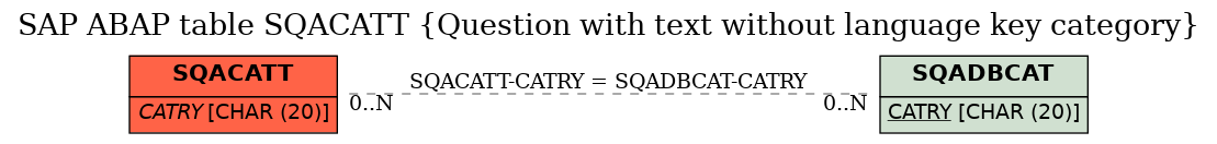 E-R Diagram for table SQACATT (Question with text without language key category)