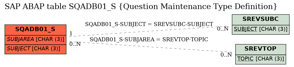 E-R Diagram for table SQADB01_S (Question Maintenance Type Definition)