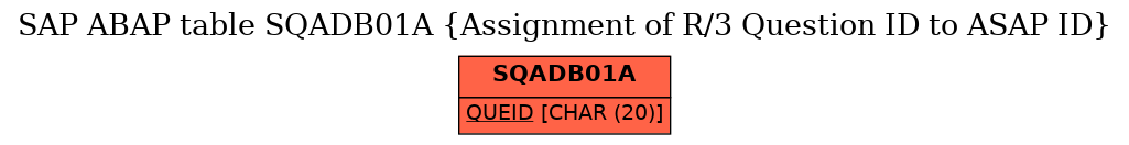 E-R Diagram for table SQADB01A (Assignment of R/3 Question ID to ASAP ID)