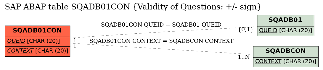 E-R Diagram for table SQADB01CON (Validity of Questions: +/- sign)