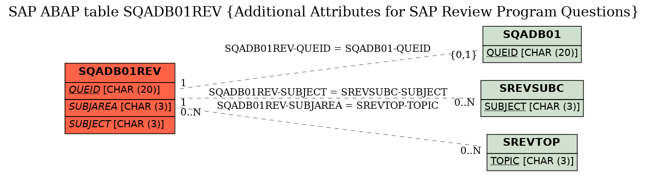 E-R Diagram for table SQADB01REV (Additional Attributes for SAP Review Program Questions)