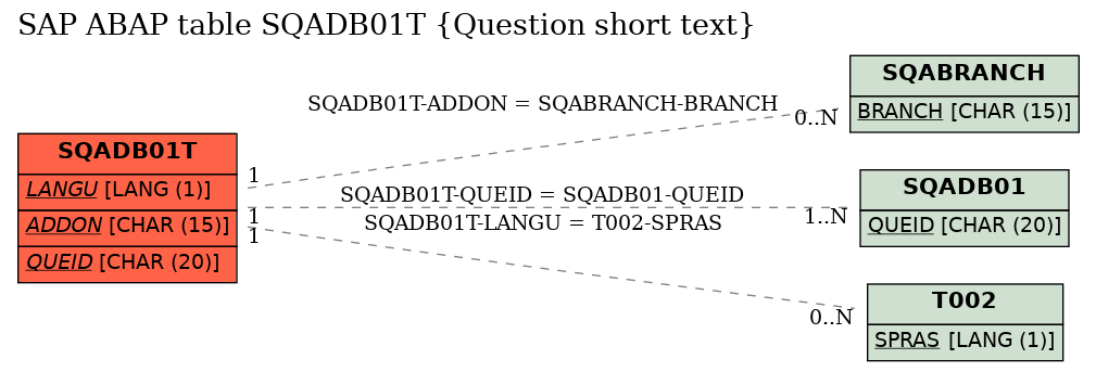 E-R Diagram for table SQADB01T (Question short text)