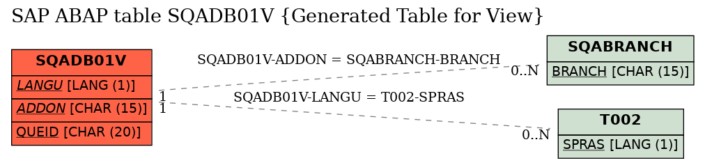 E-R Diagram for table SQADB01V (Generated Table for View)