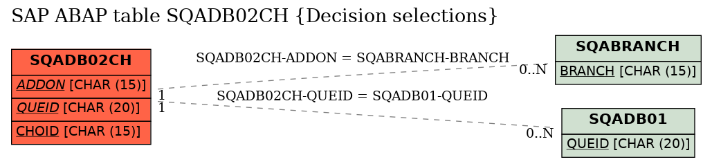 E-R Diagram for table SQADB02CH (Decision selections)