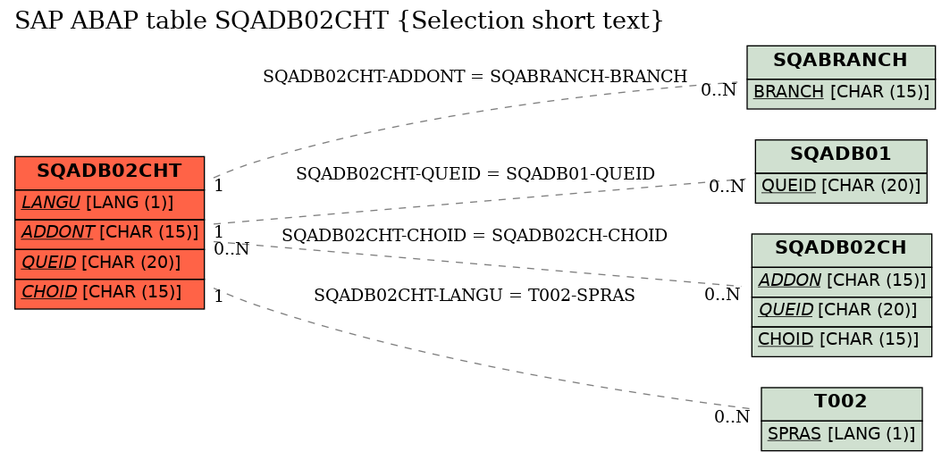 E-R Diagram for table SQADB02CHT (Selection short text)