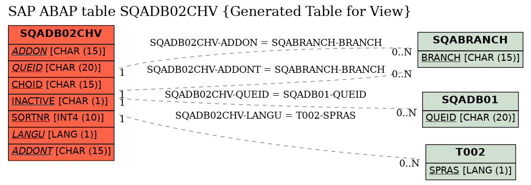 E-R Diagram for table SQADB02CHV (Generated Table for View)