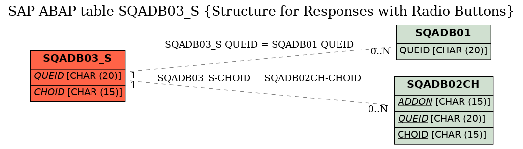 E-R Diagram for table SQADB03_S (Structure for Responses with Radio Buttons)