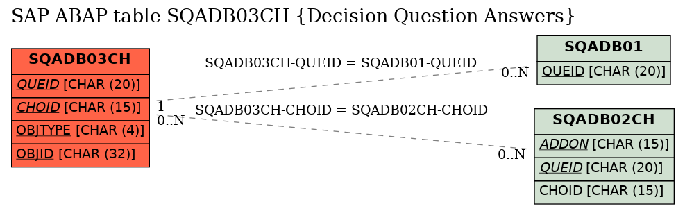 E-R Diagram for table SQADB03CH (Decision Question Answers)