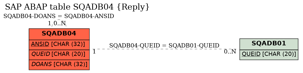 E-R Diagram for table SQADB04 (Reply)