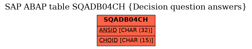 E-R Diagram for table SQADB04CH (Decision question answers)