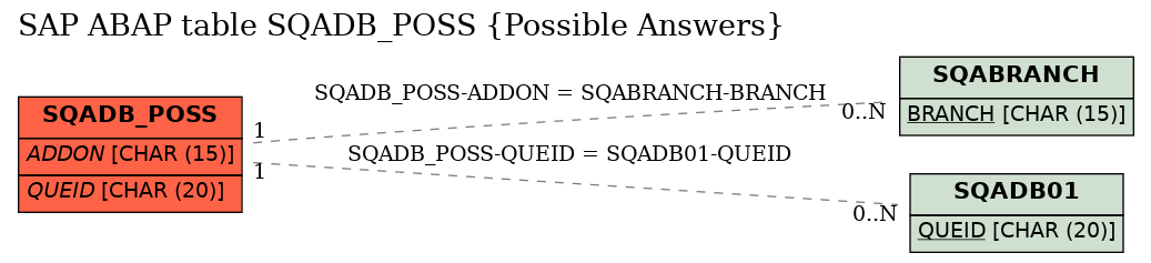 E-R Diagram for table SQADB_POSS (Possible Answers)