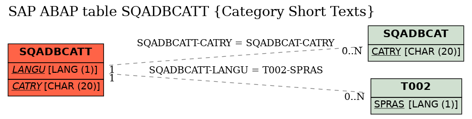 E-R Diagram for table SQADBCATT (Category Short Texts)