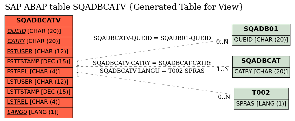 E-R Diagram for table SQADBCATV (Generated Table for View)