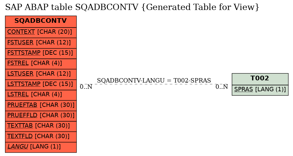 E-R Diagram for table SQADBCONTV (Generated Table for View)