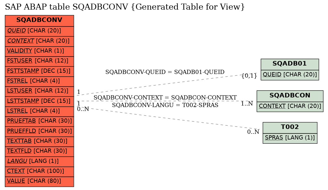 E-R Diagram for table SQADBCONV (Generated Table for View)