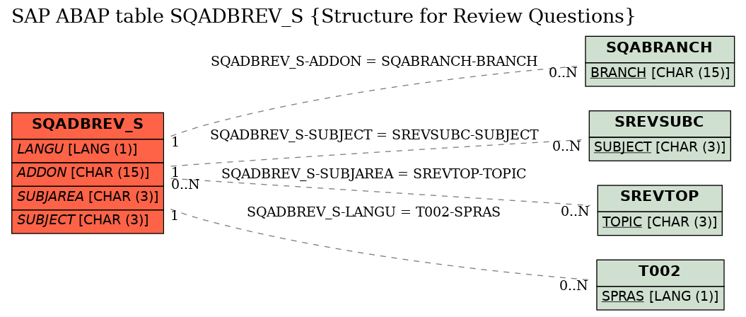 E-R Diagram for table SQADBREV_S (Structure for Review Questions)