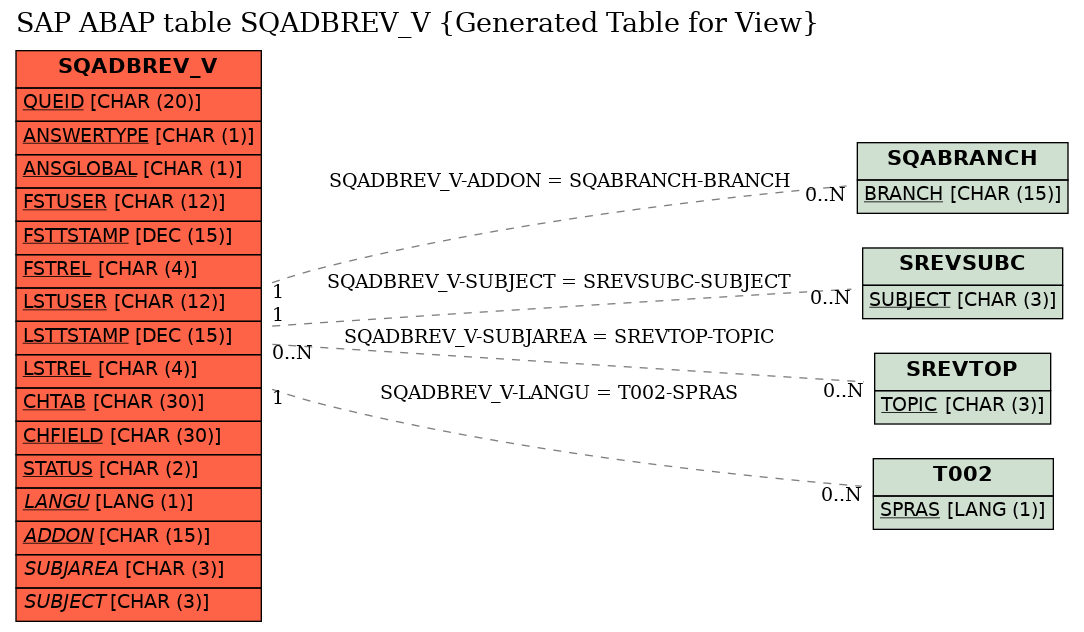 E-R Diagram for table SQADBREV_V (Generated Table for View)