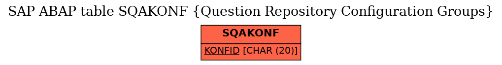 E-R Diagram for table SQAKONF (Question Repository Configuration Groups)