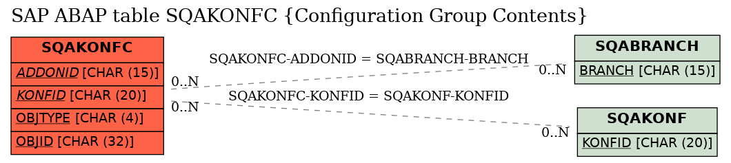 E-R Diagram for table SQAKONFC (Configuration Group Contents)