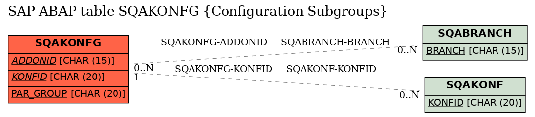 E-R Diagram for table SQAKONFG (Configuration Subgroups)