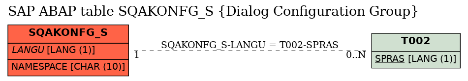 E-R Diagram for table SQAKONFG_S (Dialog Configuration Group)