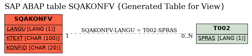 E-R Diagram for table SQAKONFV (Generated Table for View)