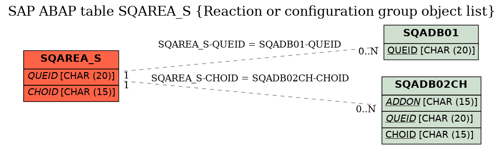 E-R Diagram for table SQAREA_S (Reaction or configuration group object list)