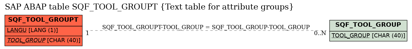 E-R Diagram for table SQF_TOOL_GROUPT (Text table for attribute groups)