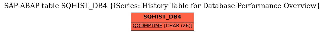 E-R Diagram for table SQHIST_DB4 (iSeries: History Table for Database Performance Overview)