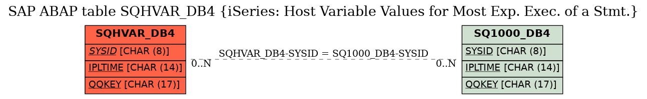 E-R Diagram for table SQHVAR_DB4 (iSeries: Host Variable Values for Most Exp. Exec. of a Stmt.)