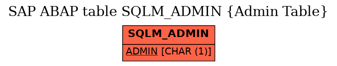 E-R Diagram for table SQLM_ADMIN (Admin Table)