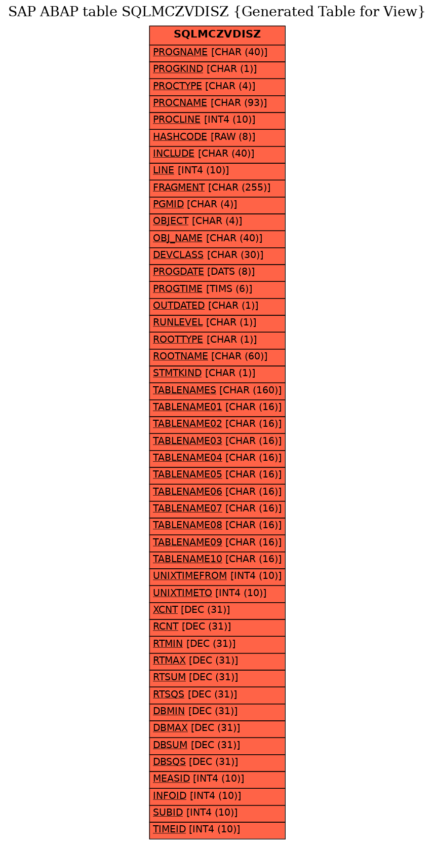 E-R Diagram for table SQLMCZVDISZ (Generated Table for View)