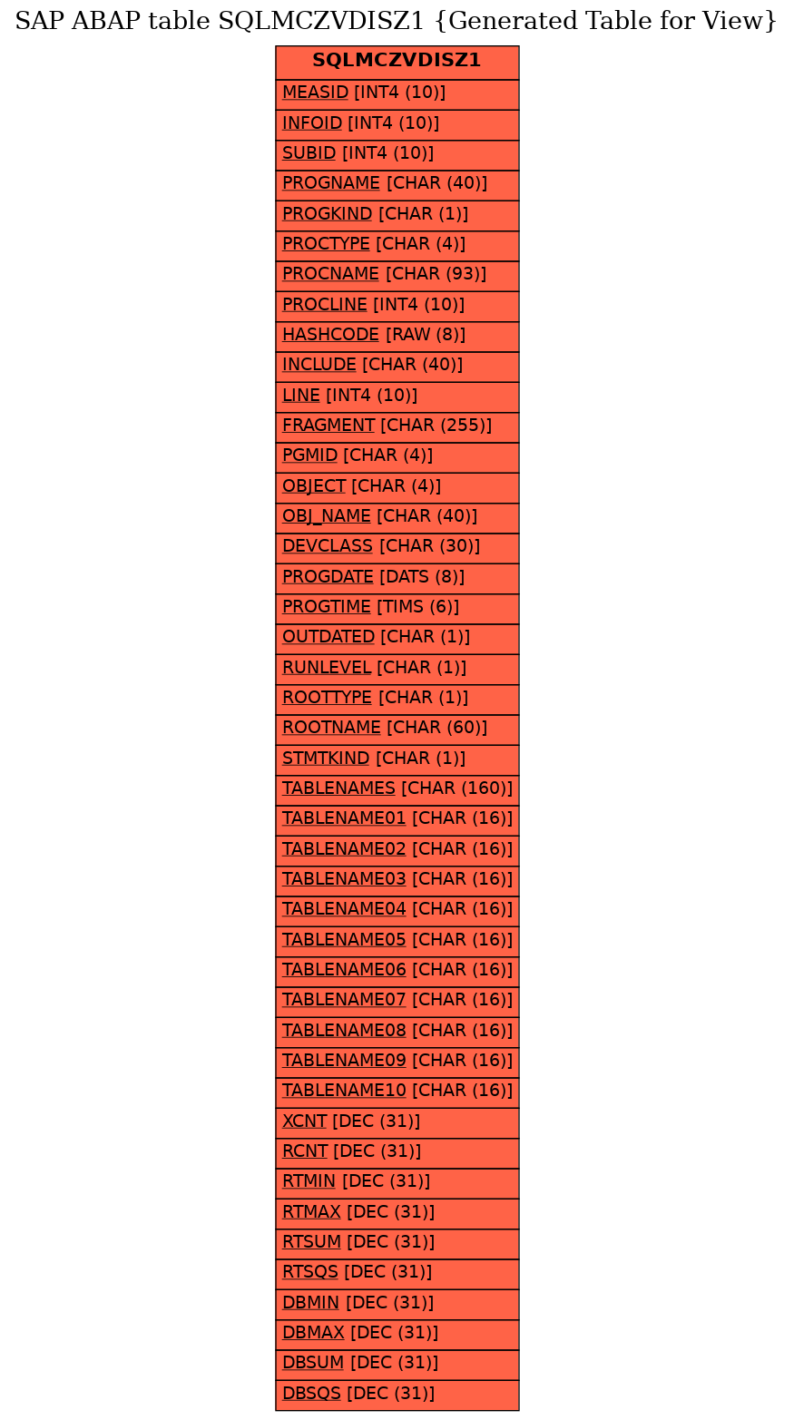 E-R Diagram for table SQLMCZVDISZ1 (Generated Table for View)