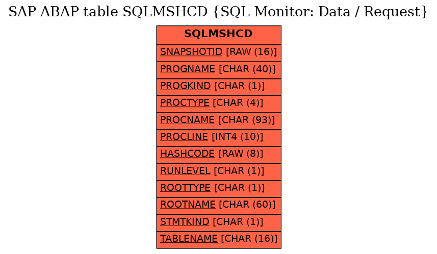 E-R Diagram for table SQLMSHCD (SQL Monitor: Data / Request)